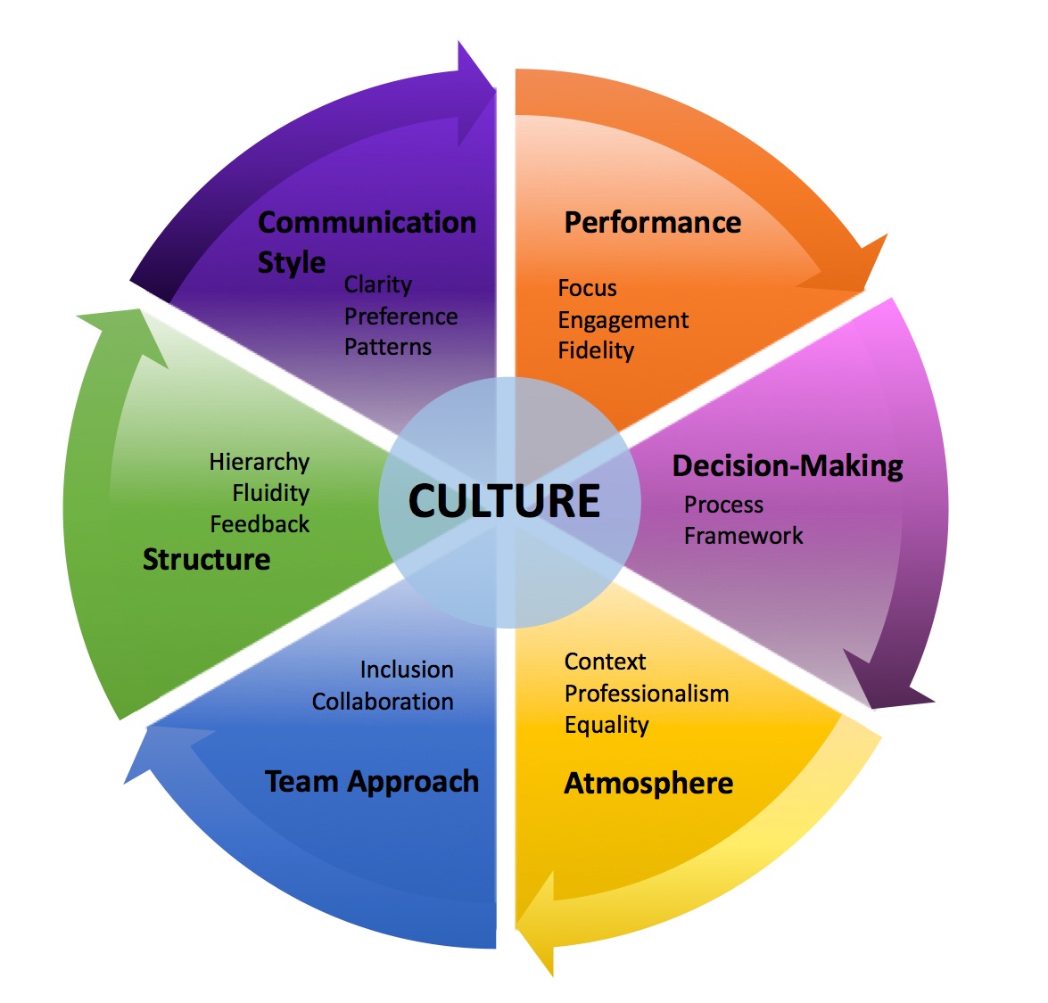 Business coaching can help in assessing organizational culture